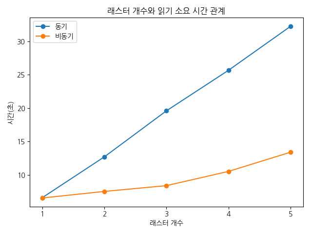 래스터 개수 변경에 따른 속도 변화 비교