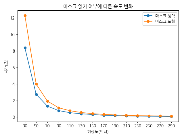 마스크 읽여 여부에 따른 속도 변화