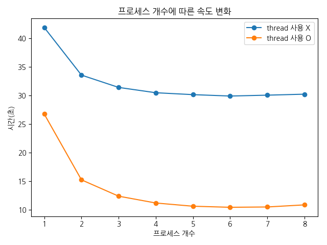 프로세스 개수 증가에 따른 속도 변화