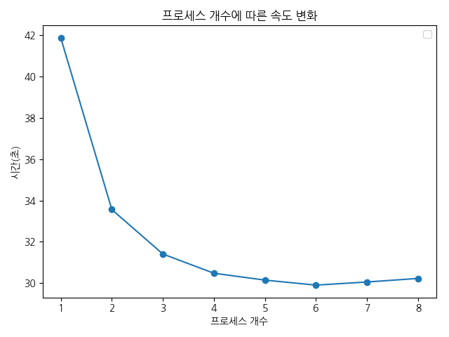 프로세스 개수 증가에 따른 속도 변화